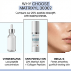 20% matrixyl 3000 serum has more peptide strength than other leading brands
