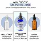 copper peptide from Skin Perfection is a clinically inspired peptide for face, scalp, and hair