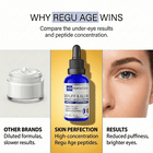 regu-age is the superior product to other brands with their diluted formulas, and slower results